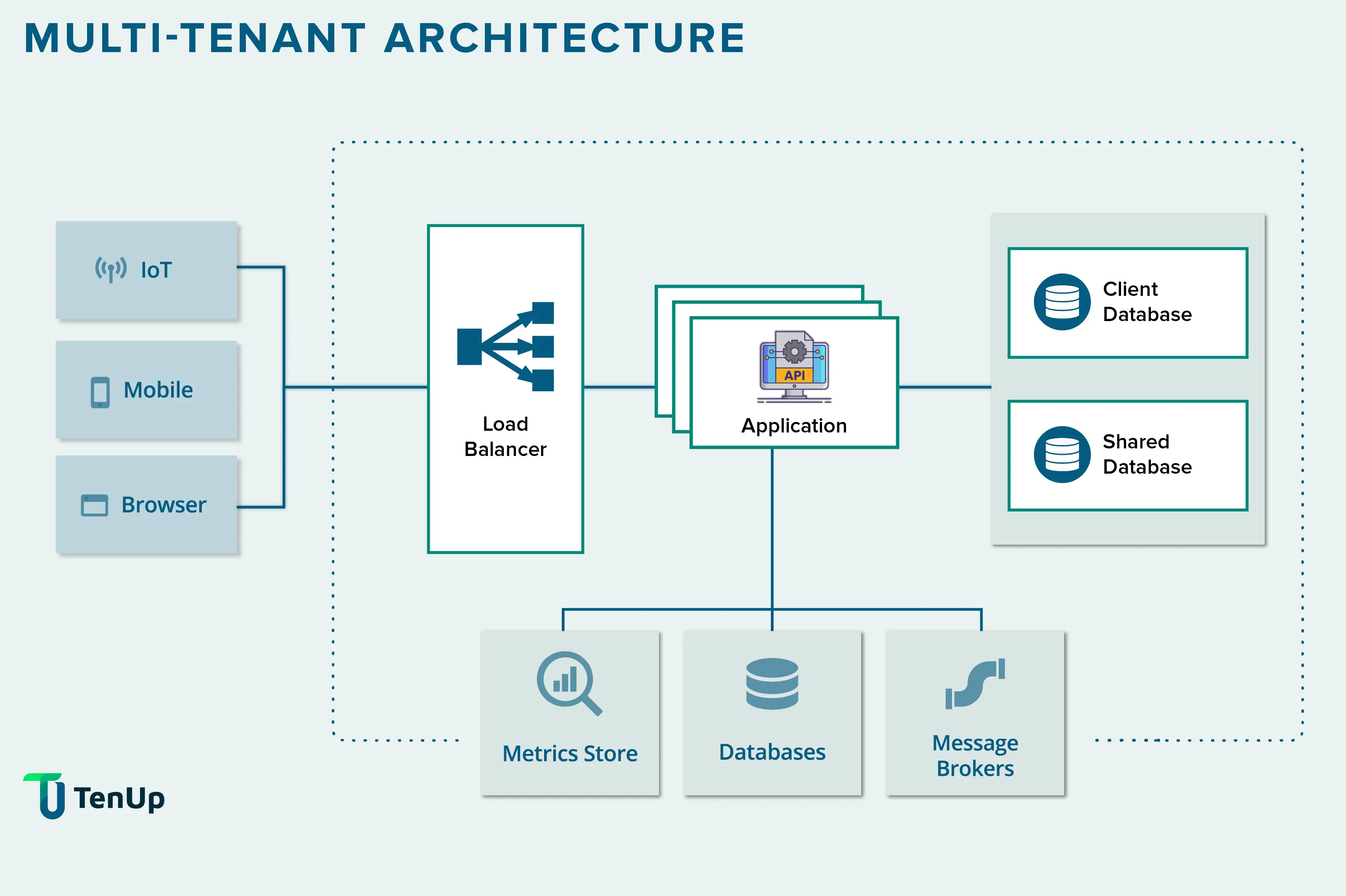Multi-tenant Architecture design